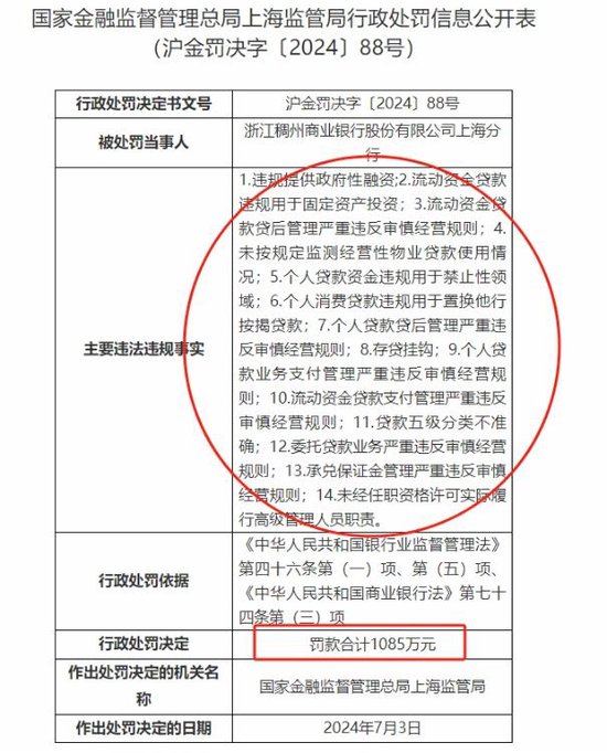 稠州银行喜忧参半：前脚吸收村镇银行，后脚因多项违规被重罚1000万