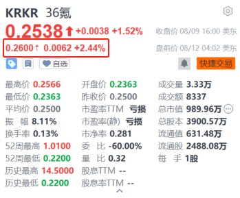 36氪盘前涨超2.4% 任命新首席财务官