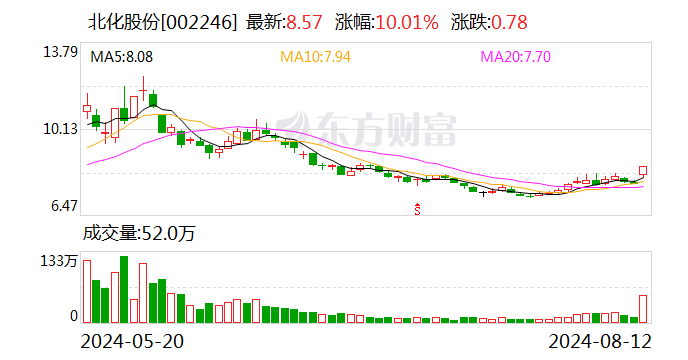 北化股份：尉伟华先生因工作原因申请辞去公司总经理、科技委主任委员职务