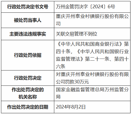 重庆开州泰业村镇银行被罚30万元：关联交易管理不到位