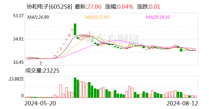 协和电子：上半年净利润同比增长58.94%