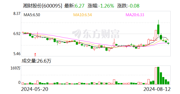 湘财股份：2024年上半年净利润7332.95万元 同比下降46.30%