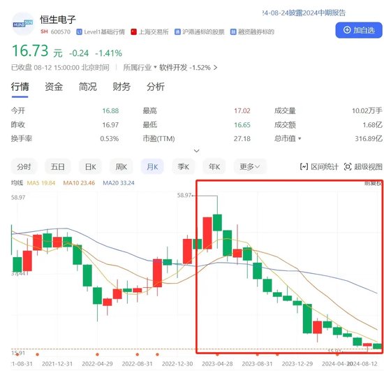 扛不住！券商强荐，股价一年下跌达67%，恒生电子的苦恼……