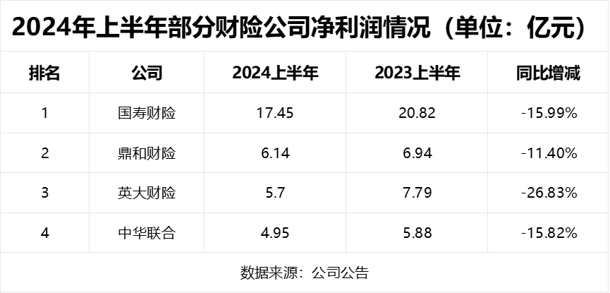 非上市财产险公司年中成绩单：头部公司盈利一枝独秀 行业净利润普遍下降