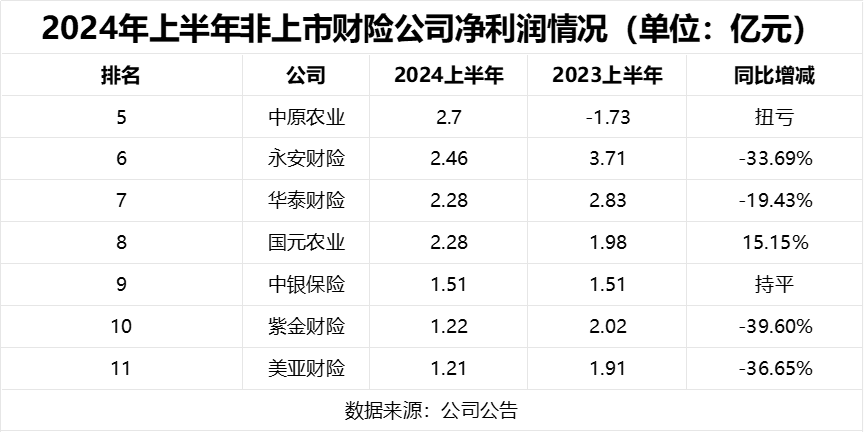 非上市财产险公司年中成绩单：头部公司盈利一枝独秀 行业净利润普遍下降