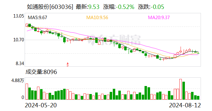 如通股份： 拟认购基金份额