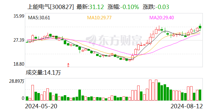 上能电气：8月9日回购股份965537股