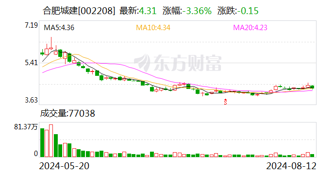 注意！合肥城建将于8月28日召开股东大会