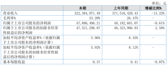 戈碧迦2024年上半年净利4788.64万 纳米微晶玻璃产品出货量明显下降