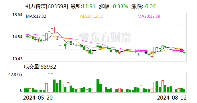 引力传媒：控股股东一致行动人拟转让5.6%股份