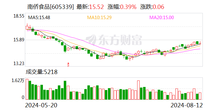 南侨食品：7月份公司合并营业收入同比增长5.22%