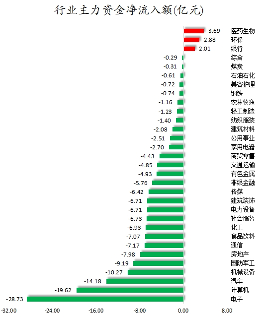 数据复盘丨主力资金加仓医药生物、环保等行业 龙虎榜机构抢筹新华制药、以岭药业等