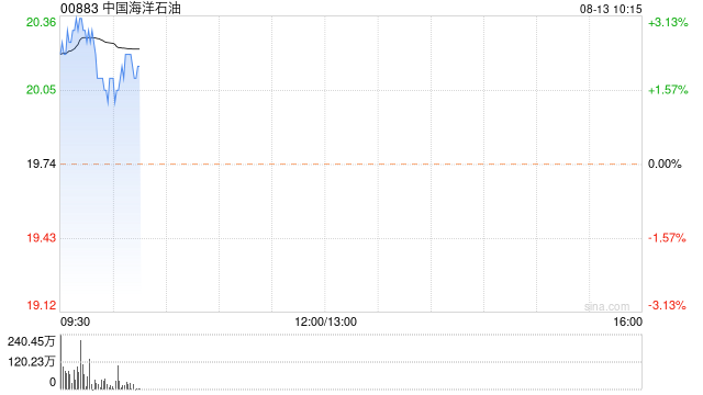 石油股早盘普遍上涨 中海油及中国石油均涨近2%