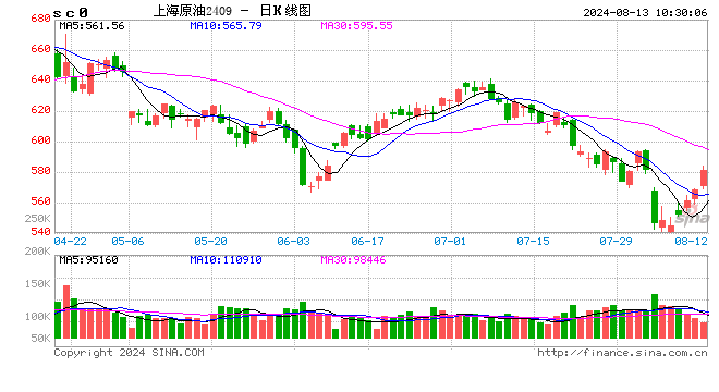 生意社：8月12日国际原油期货大幅上涨