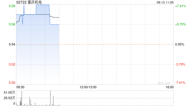 重庆机电现涨超7% 预计中期股东应占利润同比增长约40%至50%