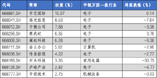 华安基金科创板ETF周报：科创板询价转让活跃，上周科创板回调