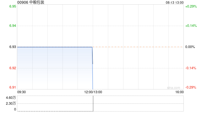 中粮包装发布中期业绩 股东应占利润2.67亿元同比减少2.32%