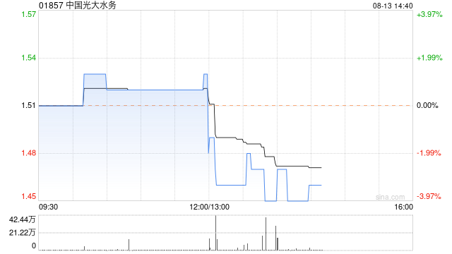 中国光大水务发布中期业绩 股东应占盈利5.81亿港元同比减少8%