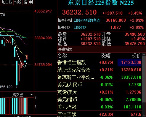 日经225指数收复上周一以来所有跌幅，调整结束了吗？