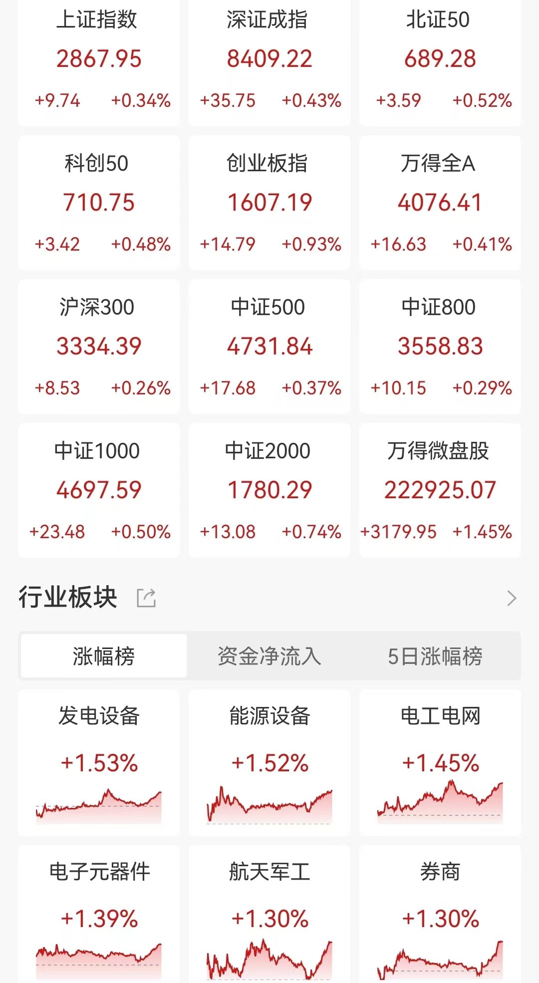 A股收评：尾盘拉升！创业板指涨0.93%，但成交额进一步萎缩