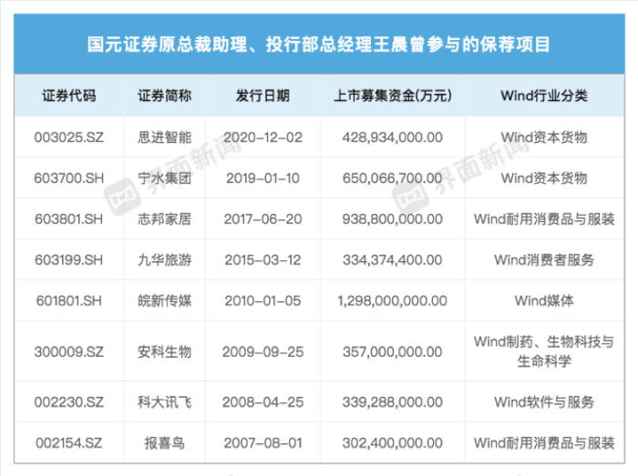 国元证券投行负责人传被带走调查，去年公司投行收入同比降七成