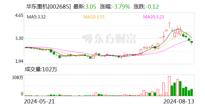 机械设备行业资金流出榜：华东重机等5股净流出资金超3000万元