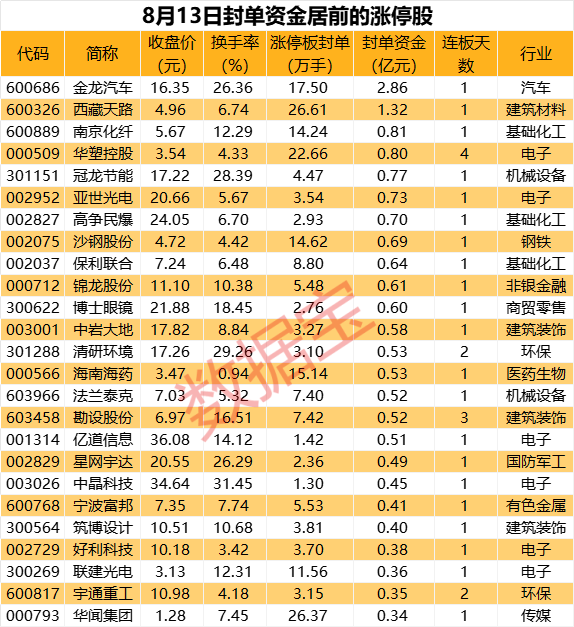 揭秘涨停 | 午后大涨近20% 热门股封单资金超2亿元