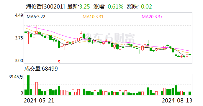 海伦哲：8月13日召开董事会会议