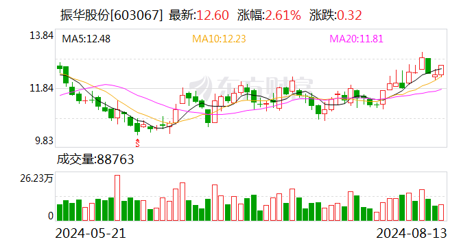 振华股份：8月13日召开董事会会议