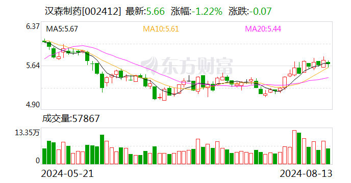 汉森制药：2024年半年度净利润约1亿元 同比增加10.84%