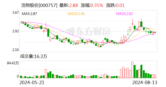 浩物股份最新股东户数环比下降7.39% 筹码趋向集中