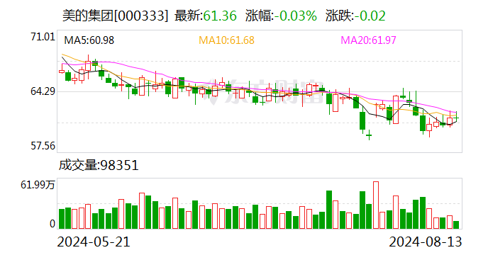 美的集团现2笔大宗交易 总成交金额1.01亿元