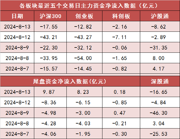 【13日资金路线图】两市主力资金净流出超60亿元 非银金融等行业实现净流入