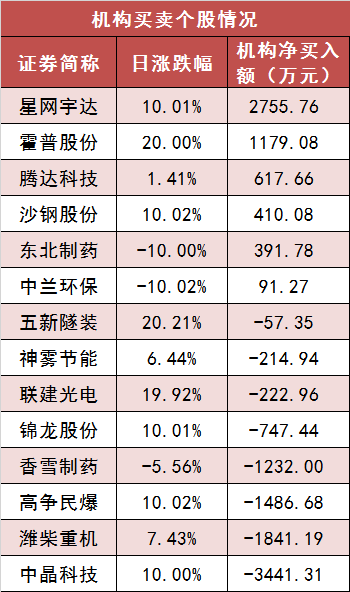 【13日资金路线图】两市主力资金净流出超60亿元 非银金融等行业实现净流入