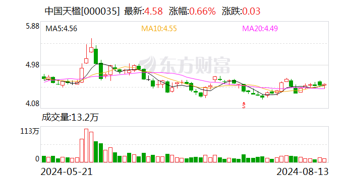 中国天楹：上半年归母净利润3.6亿元 同比增长118.93%