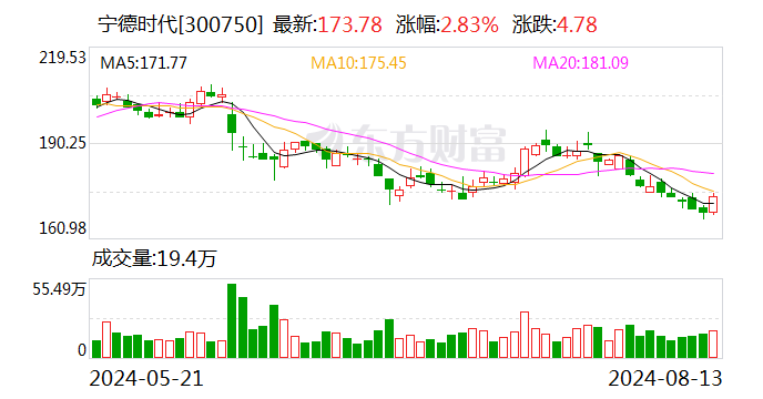 宁德时代：下半年需求旺盛 预计产能利用率将进一步提升