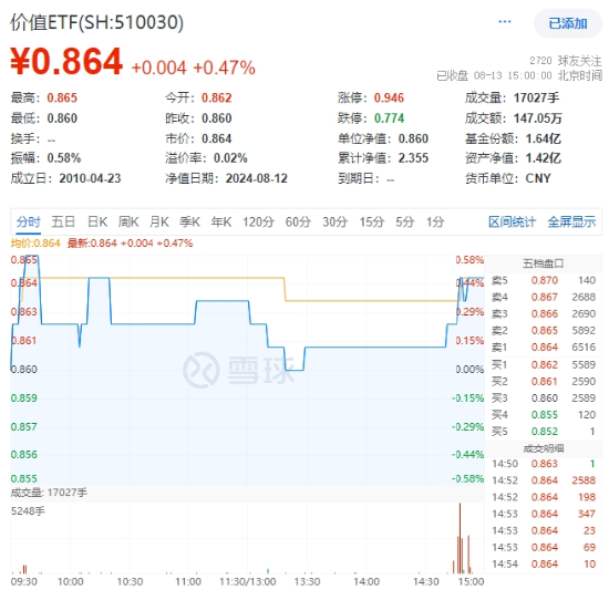 “旗手”尾盘突发，锦龙股份又双叒涨停，券商ETF（512000）翘尾拉涨逾1%！国防军工领涨两市