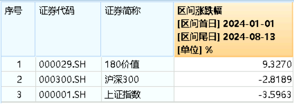 “旗手”尾盘突发，锦龙股份又双叒涨停，券商ETF（512000）翘尾拉涨逾1%！国防军工领涨两市