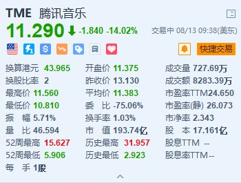 美股异动丨腾讯音乐跌超14% Q2收入同比下降1.7% 月活用户数下滑