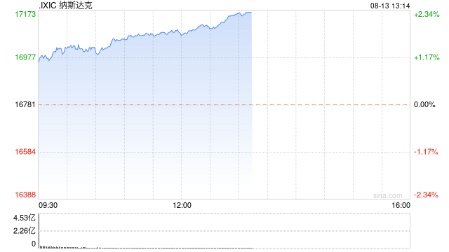 早盘：美股走高科技股领涨 纳指上涨240点
