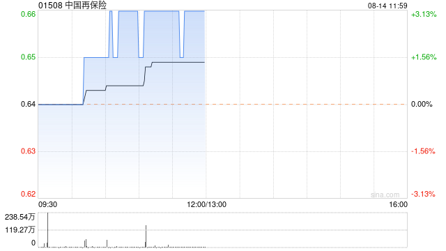 中国再保险现涨超3% 预计中期纯利同比增长约150%至200%