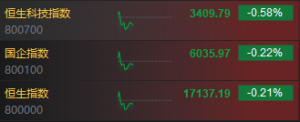 快讯：港股三大指数高开低走 风电股、医药外包概念股齐挫