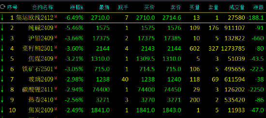 午评：集运指数跌超6% 纯碱跌超5%