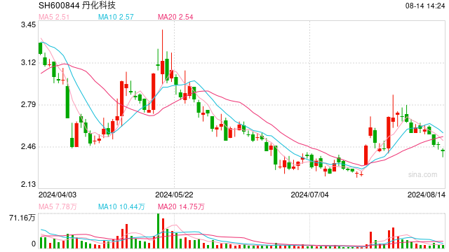 丹化科技面临1.33亿元索赔诉讼，财务危机加剧，经营困境如何破局？