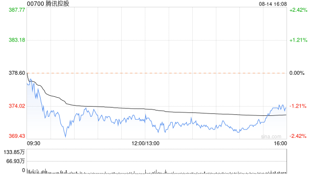 腾讯控股第二季度营收1611亿元，同比增长8%；利润为573亿元，同比增长53%