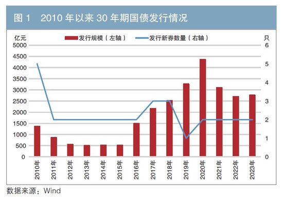 30年期国债ETF投资运作机制创新研究