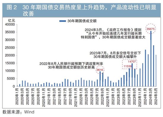 30年期国债ETF投资运作机制创新研究