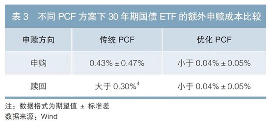 30年期国债ETF投资运作机制创新研究