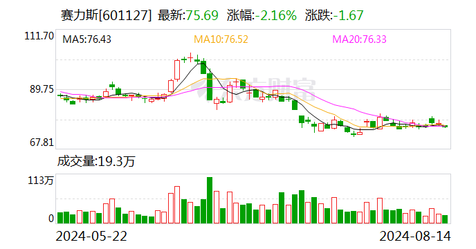 赛力斯收购赛力斯汽车少数股东股权