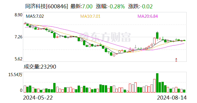 同济科技：2024年上半年净利润2.33亿元 同比增长17.90%